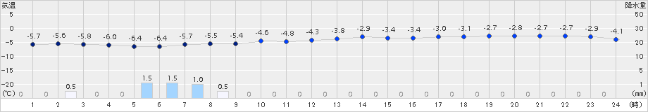 喜茂別(>2018年01月07日)のアメダスグラフ