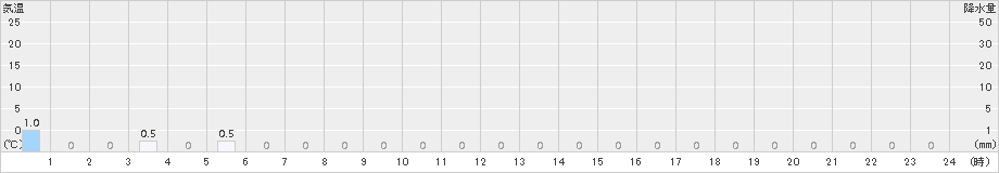 七戸(>2018年01月07日)のアメダスグラフ