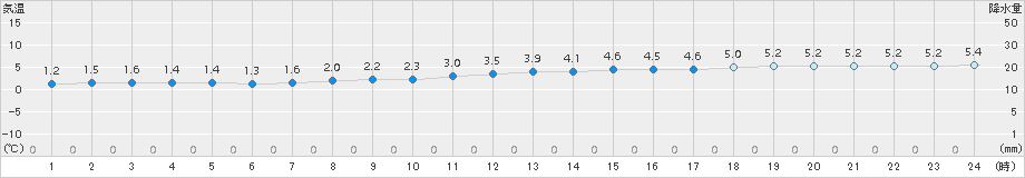 にかほ(>2018年01月07日)のアメダスグラフ