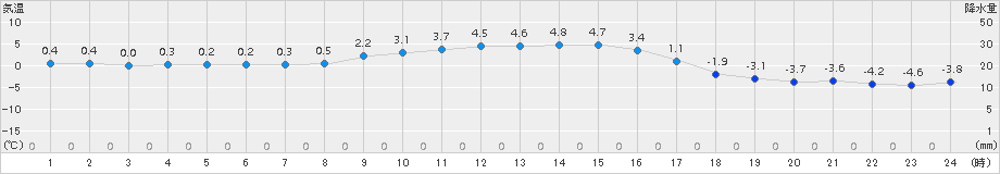 普代(>2018年01月07日)のアメダスグラフ