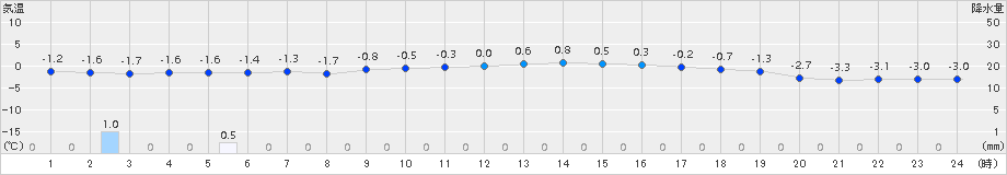 南郷(>2018年01月07日)のアメダスグラフ