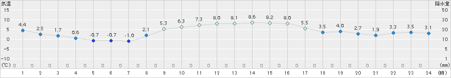 日立(>2018年01月07日)のアメダスグラフ