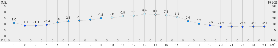 塩谷(>2018年01月07日)のアメダスグラフ