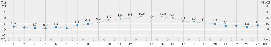 さいたま(>2018年01月07日)のアメダスグラフ