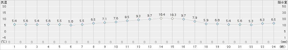 木更津(>2018年01月07日)のアメダスグラフ