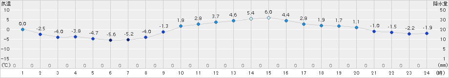 伊那(>2018年01月07日)のアメダスグラフ