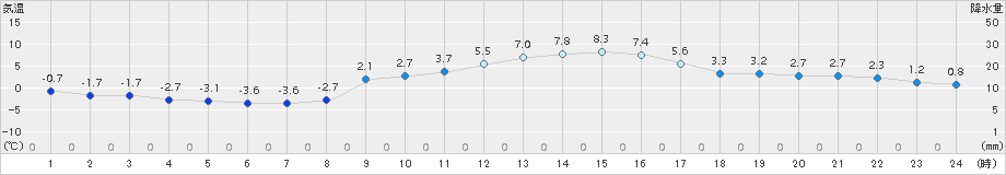 勝沼(>2018年01月07日)のアメダスグラフ