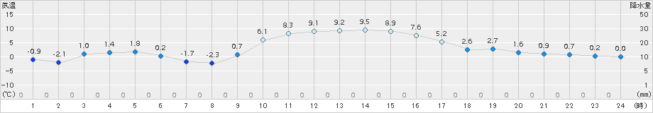 大月(>2018年01月07日)のアメダスグラフ