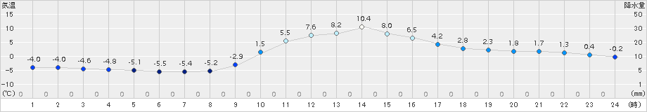 切石(>2018年01月07日)のアメダスグラフ