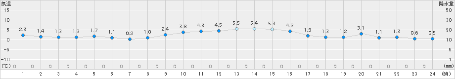 七尾(>2018年01月07日)のアメダスグラフ