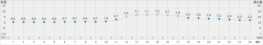 久世(>2018年01月07日)のアメダスグラフ