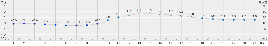 加計(>2018年01月07日)のアメダスグラフ