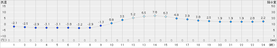 久万(>2018年01月07日)のアメダスグラフ