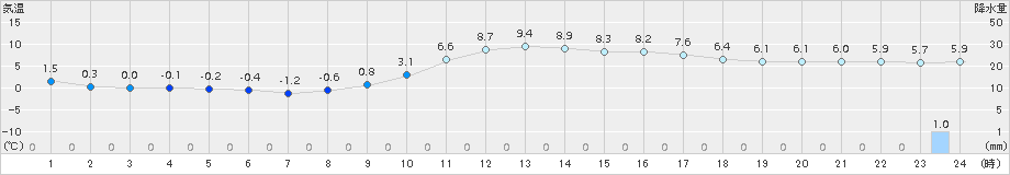 近永(>2018年01月07日)のアメダスグラフ