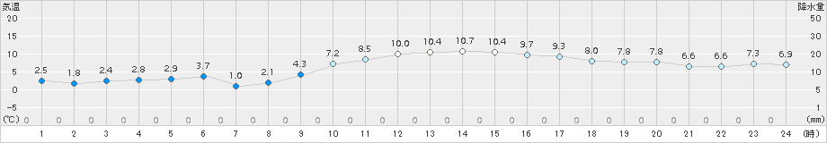 南国日章(>2018年01月07日)のアメダスグラフ