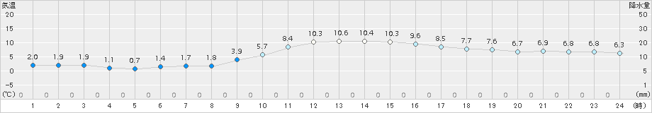 須崎(>2018年01月07日)のアメダスグラフ