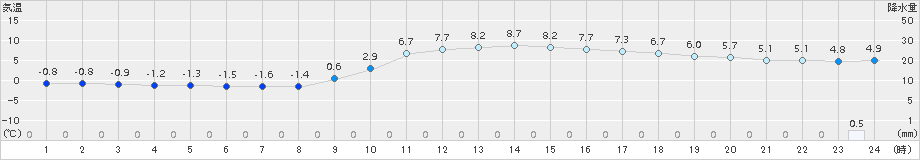 玖珂(>2018年01月07日)のアメダスグラフ