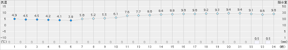 下関(>2018年01月07日)のアメダスグラフ