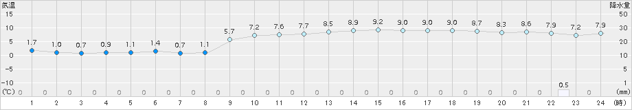 太宰府(>2018年01月07日)のアメダスグラフ