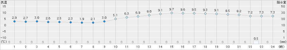 久留米(>2018年01月07日)のアメダスグラフ