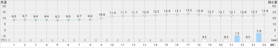 中甑(>2018年01月07日)のアメダスグラフ