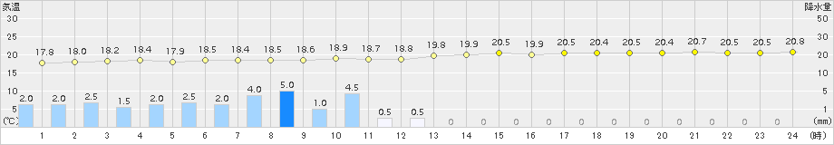 西表島(>2018年01月07日)のアメダスグラフ