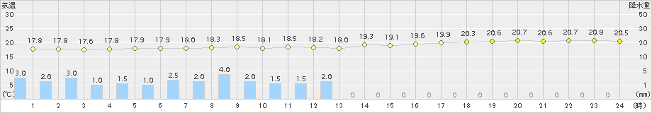 盛山(>2018年01月07日)のアメダスグラフ