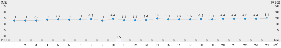 神恵内(>2018年01月08日)のアメダスグラフ