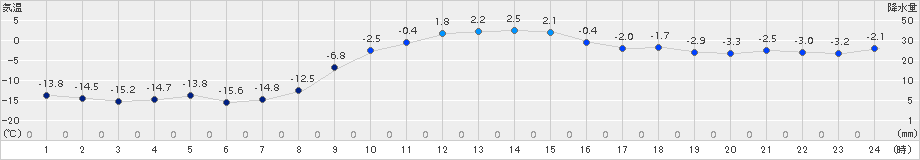 別海(>2018年01月08日)のアメダスグラフ