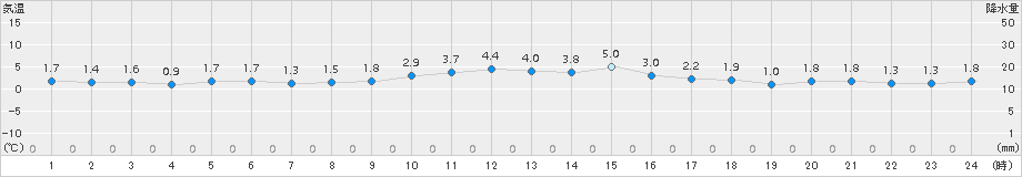 川汲(>2018年01月08日)のアメダスグラフ