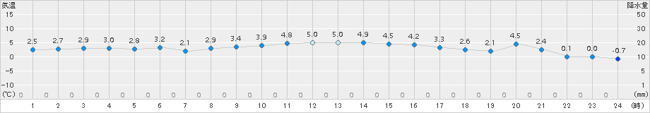 むつ(>2018年01月08日)のアメダスグラフ