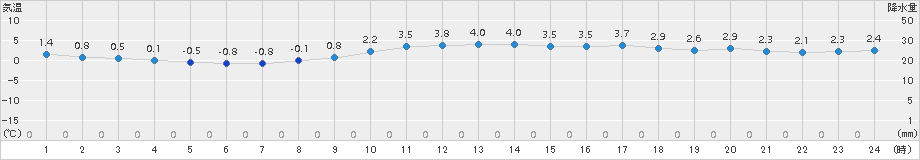 秋田(>2018年01月08日)のアメダスグラフ