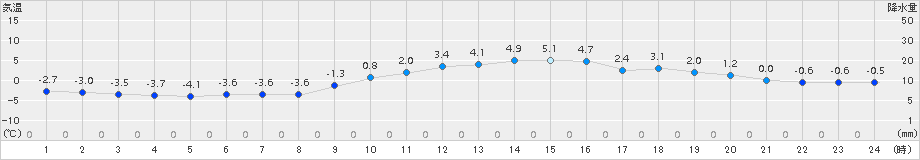 二戸(>2018年01月08日)のアメダスグラフ