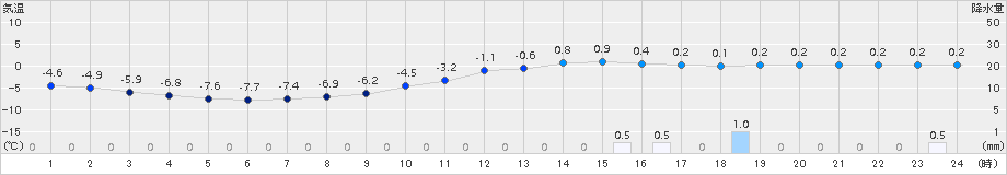 只見(>2018年01月08日)のアメダスグラフ