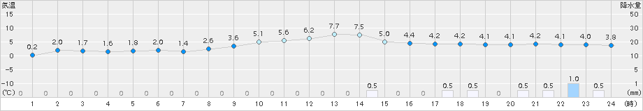 つくば(>2018年01月08日)のアメダスグラフ