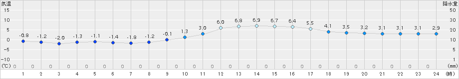 秩父(>2018年01月08日)のアメダスグラフ