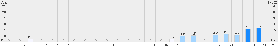 鋸南(>2018年01月08日)のアメダスグラフ