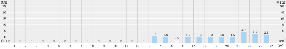 白樺湖(>2018年01月08日)のアメダスグラフ