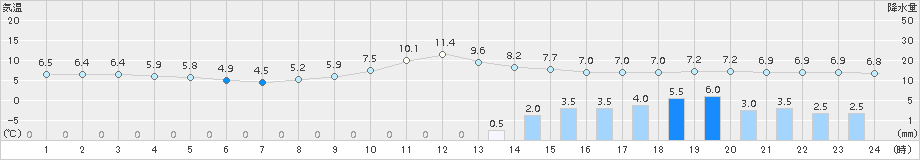 富士(>2018年01月08日)のアメダスグラフ