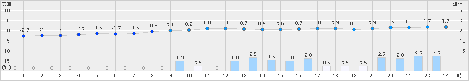 栃尾(>2018年01月08日)のアメダスグラフ