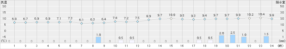 敦賀(>2018年01月08日)のアメダスグラフ