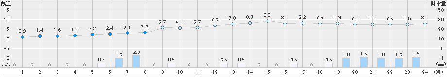 能勢(>2018年01月08日)のアメダスグラフ