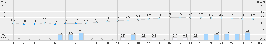 豊中(>2018年01月08日)のアメダスグラフ