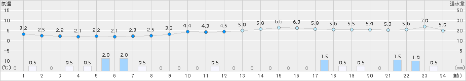 瑞穂(>2018年01月08日)のアメダスグラフ