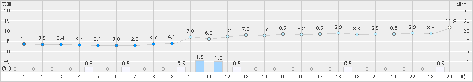 穴吹(>2018年01月08日)のアメダスグラフ