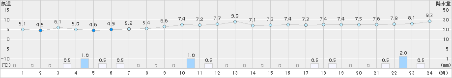 財田(>2018年01月08日)のアメダスグラフ