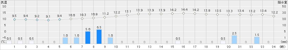 御荘(>2018年01月08日)のアメダスグラフ