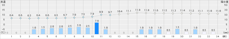 後免(>2018年01月08日)のアメダスグラフ