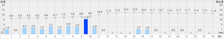 須崎(>2018年01月08日)のアメダスグラフ