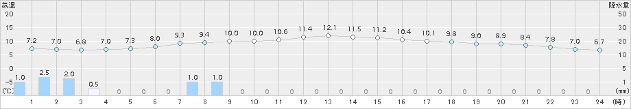 厳原(>2018年01月08日)のアメダスグラフ